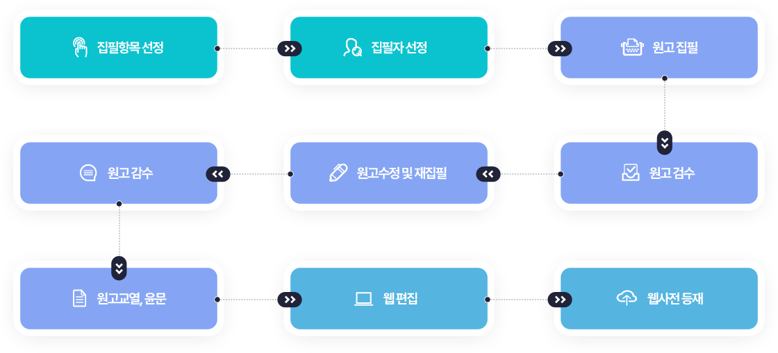 1. 집필항목 선정 2.집필자 선정 3.원고 집필 4.원고 감수 5.원고 수정 및 재집필 6.원고 검수 7.원고 교열, 윤문 8.웹 편집 9.웹사전 등재